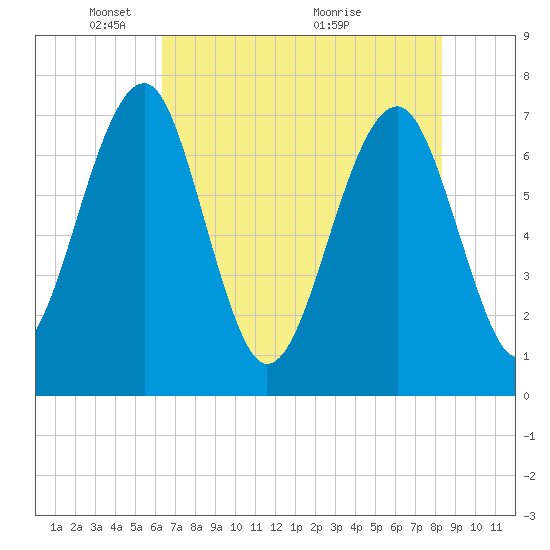 North Dawson Landing tide chart for Thursday, May 20, 2021