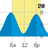 North Dawson Landing tide chart for Thursday, May 20, 2021