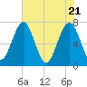North Dawson Landing tide chart for Friday, May 21, 2021