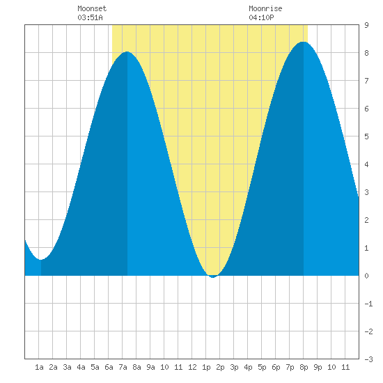 North Dawson Landing tide chart for Saturday, May 22, 2021