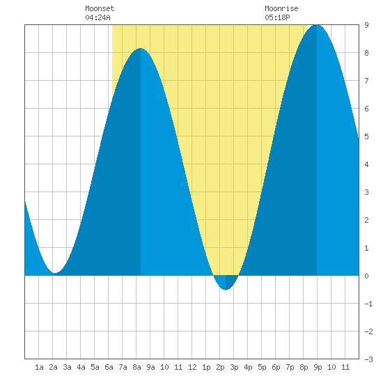 North Dawson Landing tide chart for Sunday, May 23, 2021