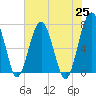 North Dawson Landing tide chart for Tuesday, May 25, 2021