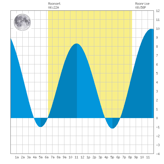 North Dawson Landing tide chart for Wednesday, May 26, 2021