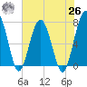 North Dawson Landing tide chart for Wednesday, May 26, 2021