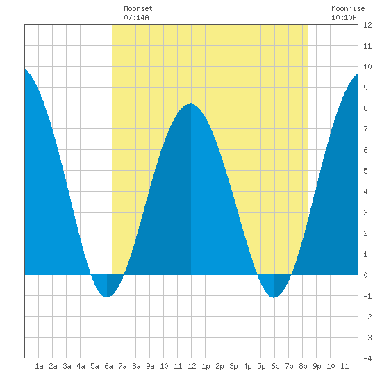 North Dawson Landing tide chart for Thursday, May 27, 2021
