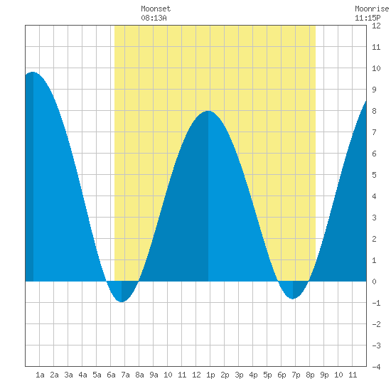 North Dawson Landing tide chart for Friday, May 28, 2021