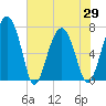 North Dawson Landing tide chart for Saturday, May 29, 2021