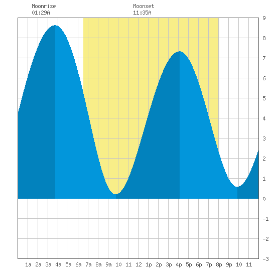 North Dawson Landing tide chart for Sunday, May 2, 2021