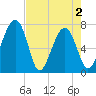 North Dawson Landing tide chart for Sunday, May 2, 2021