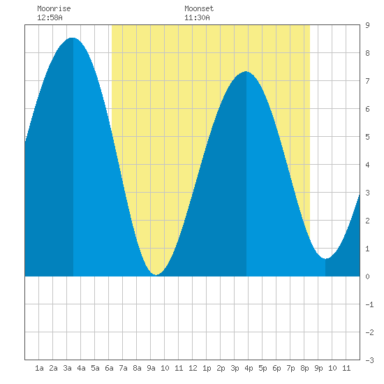 North Dawson Landing tide chart for Monday, May 31, 2021