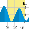North Dawson Landing tide chart for Monday, May 31, 2021