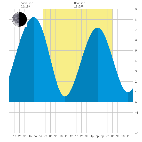 North Dawson Landing tide chart for Monday, May 3, 2021