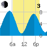 North Dawson Landing tide chart for Monday, May 3, 2021
