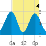 North Dawson Landing tide chart for Tuesday, May 4, 2021