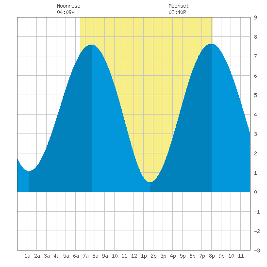 North Dawson Landing tide chart for Thursday, May 6, 2021