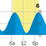 North Dawson Landing tide chart for Thursday, May 6, 2021