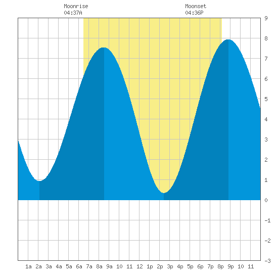 North Dawson Landing tide chart for Friday, May 7, 2021