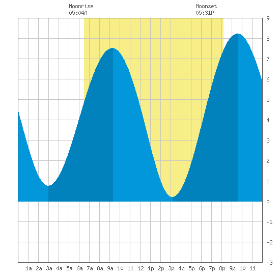 North Dawson Landing tide chart for Saturday, May 8, 2021