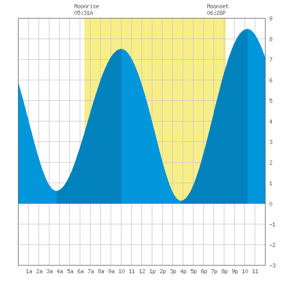 North Dawson Landing tide chart for Sunday, May 9, 2021