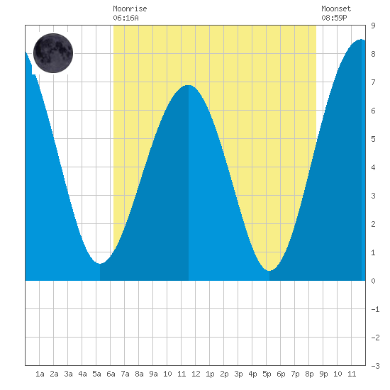 North Dawson Landing tide chart for Thursday, June 10, 2021