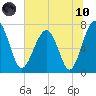North Dawson Landing tide chart for Thursday, June 10, 2021