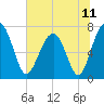 North Dawson Landing tide chart for Friday, June 11, 2021