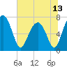 North Dawson Landing tide chart for Sunday, June 13, 2021