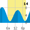 North Dawson Landing tide chart for Monday, June 14, 2021