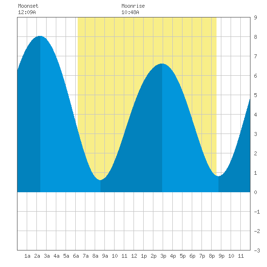 North Dawson Landing tide chart for Tuesday, June 15, 2021