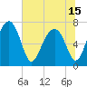 North Dawson Landing tide chart for Tuesday, June 15, 2021