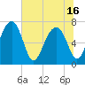 North Dawson Landing tide chart for Wednesday, June 16, 2021