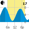 North Dawson Landing tide chart for Thursday, June 17, 2021