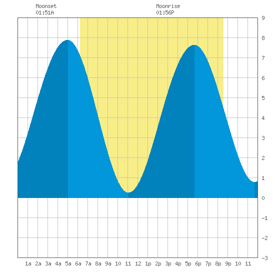 North Dawson Landing tide chart for Friday, June 18, 2021