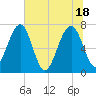 North Dawson Landing tide chart for Friday, June 18, 2021