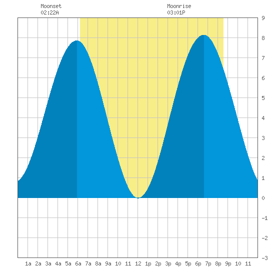 North Dawson Landing tide chart for Saturday, June 19, 2021