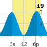 North Dawson Landing tide chart for Saturday, June 19, 2021