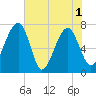 North Dawson Landing tide chart for Tuesday, June 1, 2021
