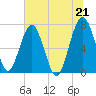 North Dawson Landing tide chart for Monday, June 21, 2021