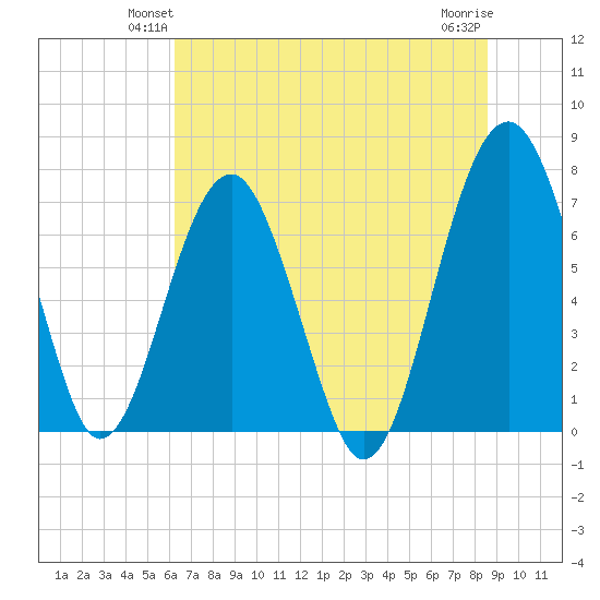 North Dawson Landing tide chart for Tuesday, June 22, 2021