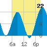 North Dawson Landing tide chart for Tuesday, June 22, 2021