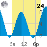 North Dawson Landing tide chart for Thursday, June 24, 2021