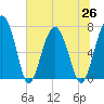 North Dawson Landing tide chart for Saturday, June 26, 2021