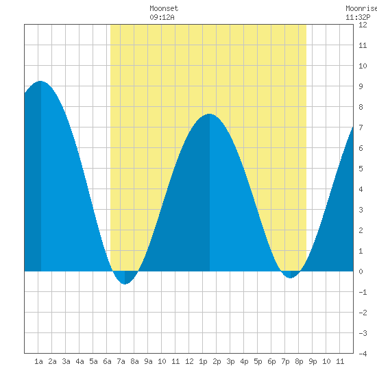 North Dawson Landing tide chart for Sunday, June 27, 2021