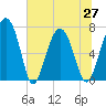 North Dawson Landing tide chart for Sunday, June 27, 2021