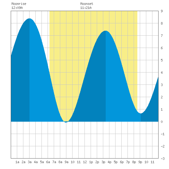 North Dawson Landing tide chart for Tuesday, June 29, 2021