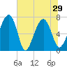 North Dawson Landing tide chart for Tuesday, June 29, 2021