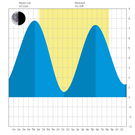 North Dawson Landing tide chart for Wednesday, June 2, 2021