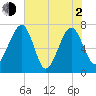 North Dawson Landing tide chart for Wednesday, June 2, 2021