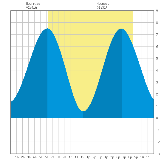 North Dawson Landing tide chart for Thursday, June 3, 2021