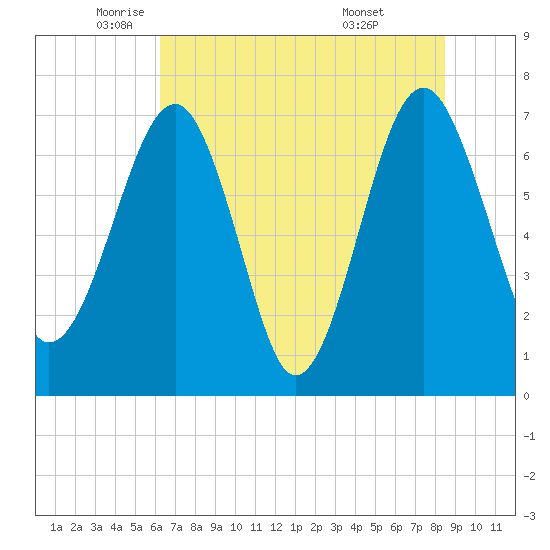 North Dawson Landing tide chart for Friday, June 4, 2021